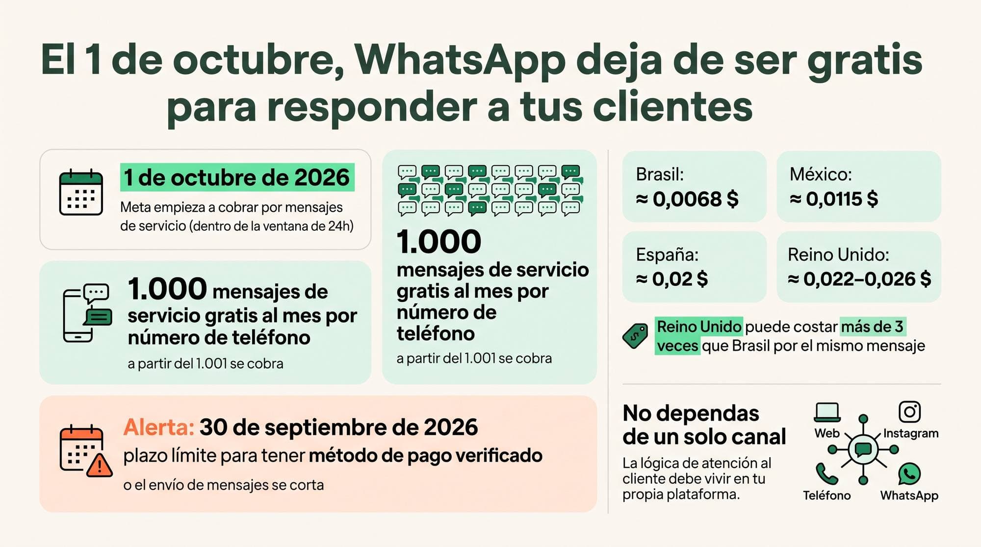 Infografía con las fechas y el impacto del cambio de precios de WhatsApp Business API